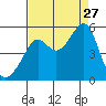 San Francisco Pier 41 tide chart for Tuesday, August 27, 2024