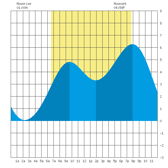 San Francisco Pier 41 tide chart for Wednesday, August 28, 2024