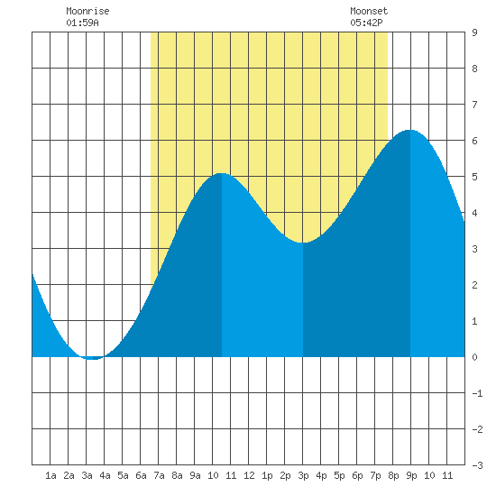 San Francisco Pier 41 tide chart for Thursday, August 29, 2024