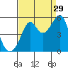 San Francisco Pier 41 tide chart for Thursday, August 29, 2024