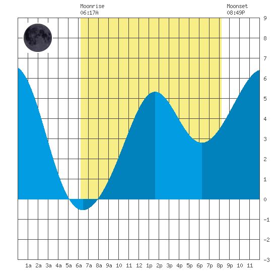 San Francisco Pier 41 tide chart for Sunday, August 4, 2024