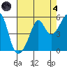 San Francisco Pier 41 tide chart for Sunday, August 4, 2024