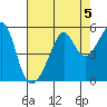 San Francisco Pier 41 tide chart for Monday, August 5, 2024
