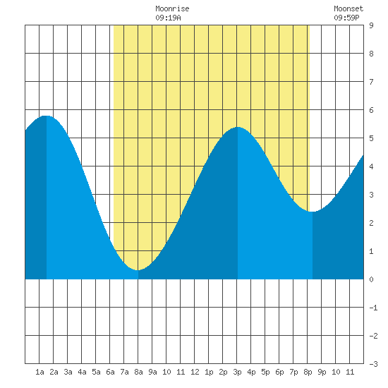 San Francisco Pier 41 tide chart for Wednesday, August 7, 2024