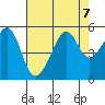 San Francisco Pier 41 tide chart for Wednesday, August 7, 2024