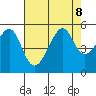 San Francisco Pier 41 tide chart for Thursday, August 8, 2024