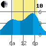 San Francisco Pier 41 tide chart for Tuesday, September 10, 2024