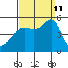 San Francisco Pier 41 tide chart for Wednesday, September 11, 2024