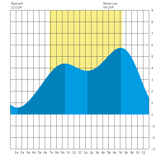 San Francisco Pier 41 tide chart for Thursday, September 12, 2024