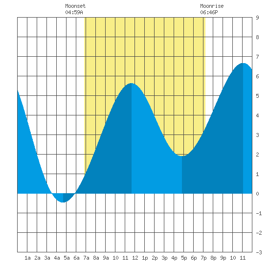 San Francisco Pier 41 tide chart for Monday, September 16, 2024