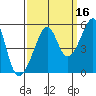 San Francisco Pier 41 tide chart for Monday, September 16, 2024