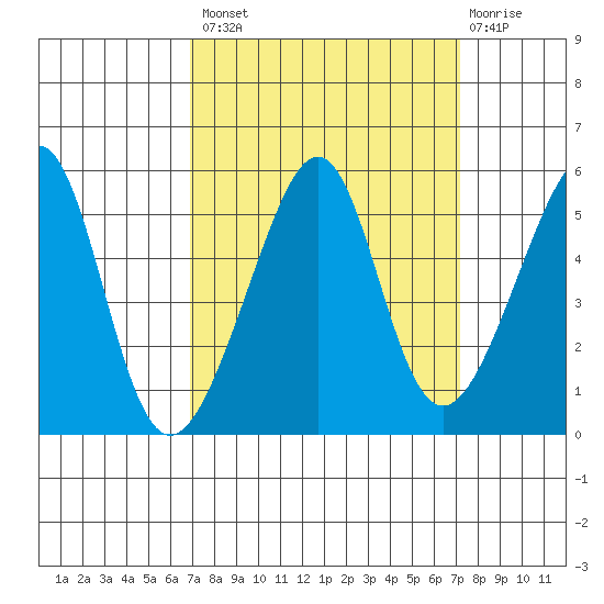 San Francisco Pier 41 tide chart for Wednesday, September 18, 2024