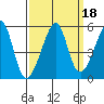 San Francisco Pier 41 tide chart for Wednesday, September 18, 2024