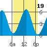 San Francisco Pier 41 tide chart for Thursday, September 19, 2024