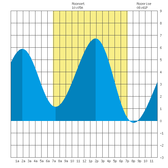 San Francisco Pier 41 tide chart for Friday, September 20, 2024