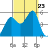 San Francisco Pier 41 tide chart for Monday, September 23, 2024