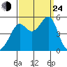 San Francisco Pier 41 tide chart for Tuesday, September 24, 2024