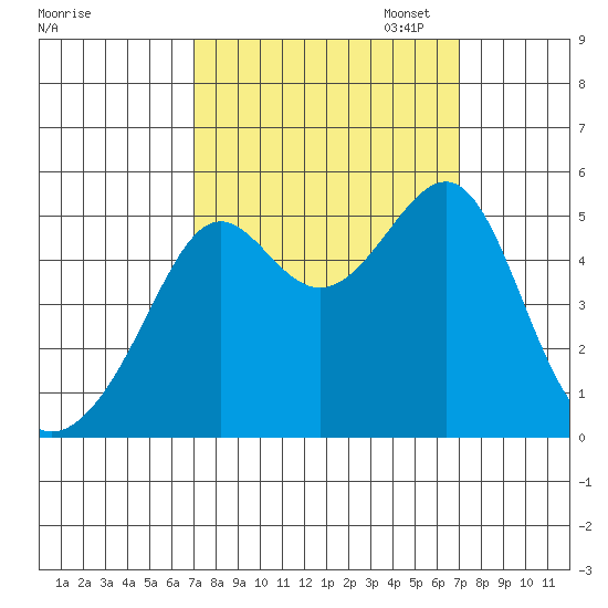 San Francisco Pier 41 tide chart for Wednesday, September 25, 2024