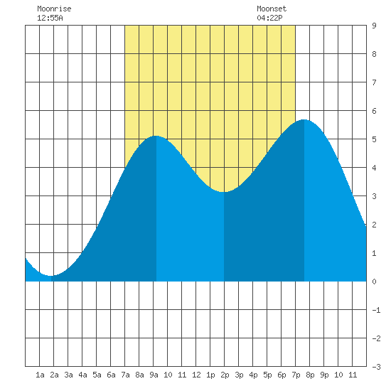 San Francisco Pier 41 tide chart for Thursday, September 26, 2024