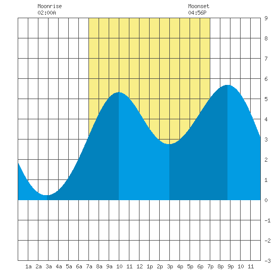 San Francisco Pier 41 tide chart for Friday, September 27, 2024