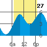 San Francisco Pier 41 tide chart for Friday, September 27, 2024