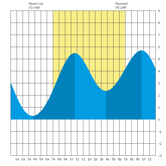San Francisco Pier 41 tide chart for Saturday, September 28, 2024