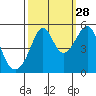 San Francisco Pier 41 tide chart for Saturday, September 28, 2024