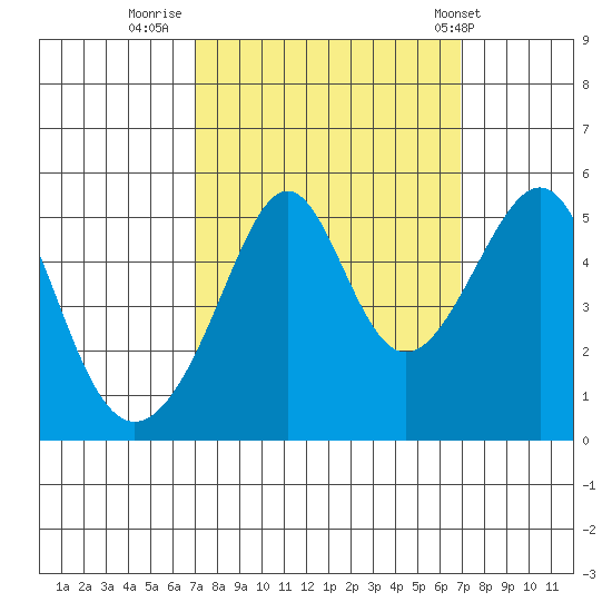 San Francisco Pier 41 tide chart for Sunday, September 29, 2024