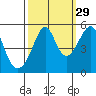 San Francisco Pier 41 tide chart for Sunday, September 29, 2024