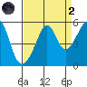 San Francisco Pier 41 tide chart for Monday, September 2, 2024