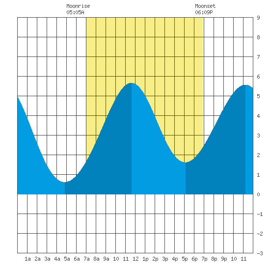 San Francisco Pier 41 tide chart for Monday, September 30, 2024
