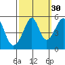 San Francisco Pier 41 tide chart for Monday, September 30, 2024
