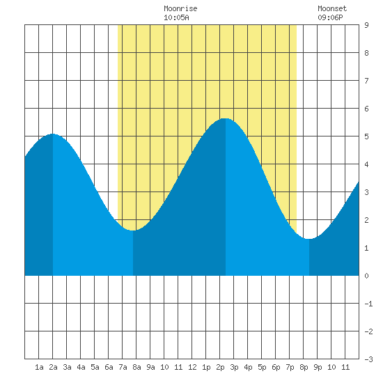 San Francisco Pier 41 tide chart for Friday, September 6, 2024