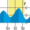San Francisco Pier 41 tide chart for Saturday, September 7, 2024