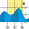 San Francisco Pier 41 tide chart for Sunday, September 8, 2024