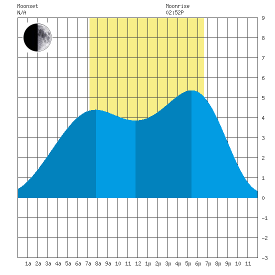 San Francisco Pier 41 tide chart for Thursday, October 10, 2024