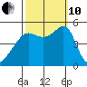 San Francisco Pier 41 tide chart for Thursday, October 10, 2024