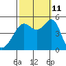 San Francisco Pier 41 tide chart for Friday, October 11, 2024