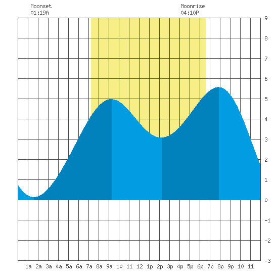 San Francisco Pier 41 tide chart for Saturday, October 12, 2024