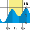 San Francisco Pier 41 tide chart for Sunday, October 13, 2024