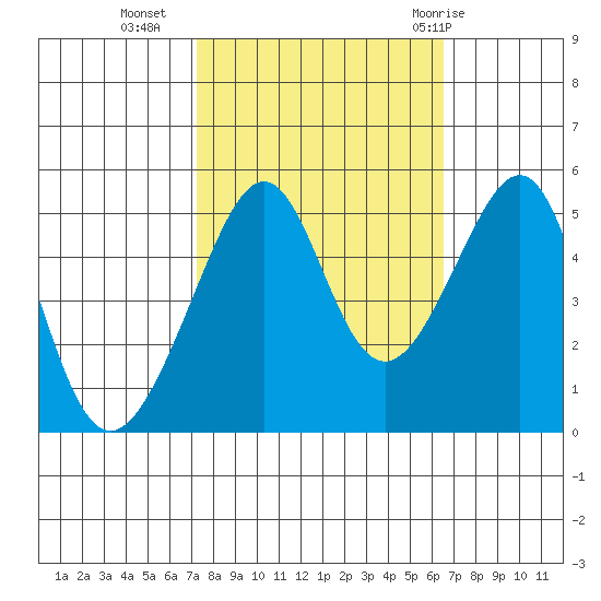 San Francisco Pier 41 tide chart for Monday, October 14, 2024