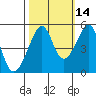 San Francisco Pier 41 tide chart for Monday, October 14, 2024