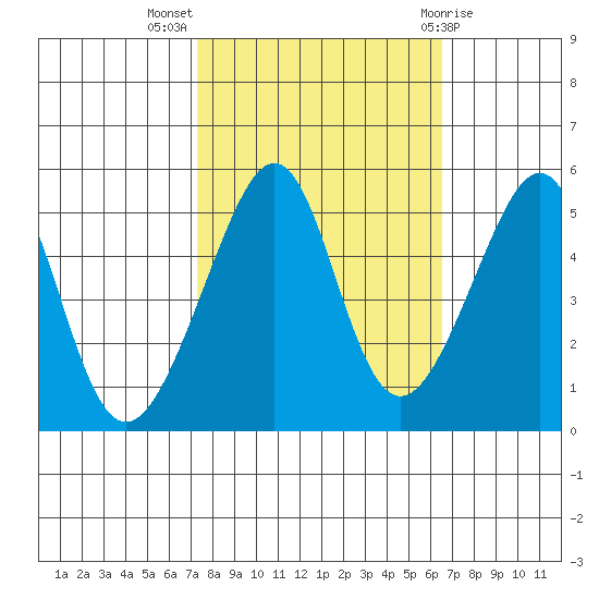 San Francisco Pier 41 tide chart for Tuesday, October 15, 2024