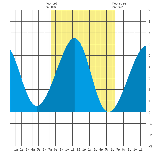 San Francisco Pier 41 tide chart for Wednesday, October 16, 2024