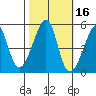 San Francisco Pier 41 tide chart for Wednesday, October 16, 2024