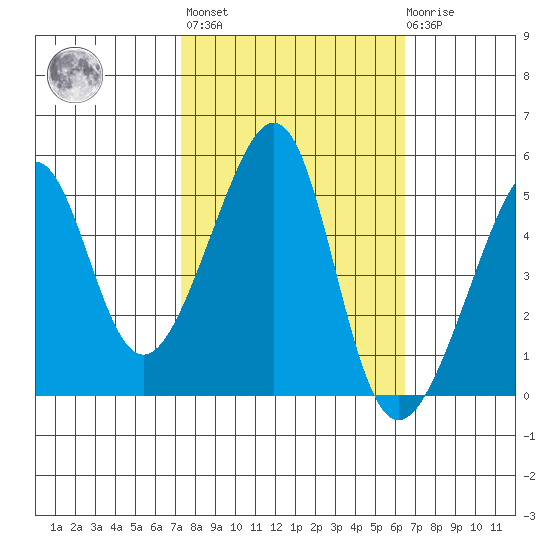 San Francisco Pier 41 tide chart for Thursday, October 17, 2024
