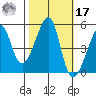 San Francisco Pier 41 tide chart for Thursday, October 17, 2024