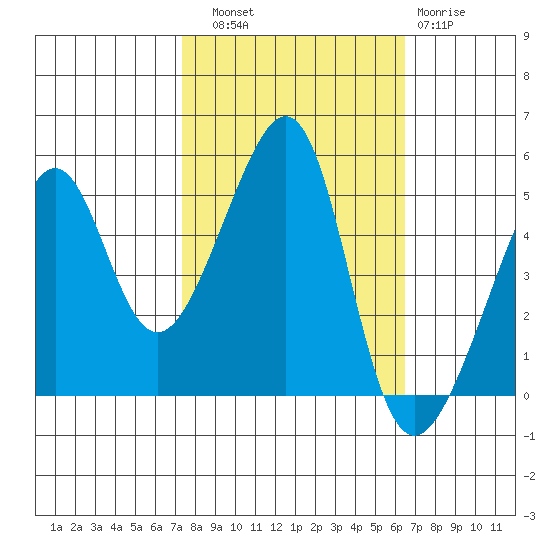 San Francisco Pier 41 tide chart for Friday, October 18, 2024