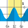 San Francisco Pier 41 tide chart for Tuesday, October 1, 2024