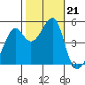 San Francisco Pier 41 tide chart for Monday, October 21, 2024